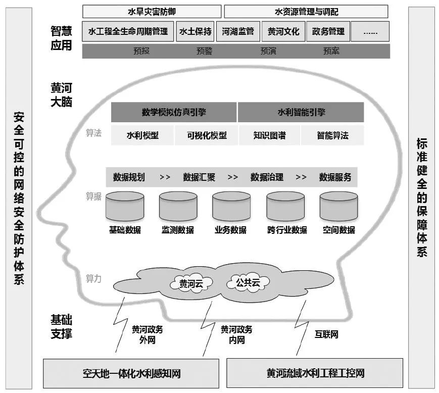 张金良：智慧黄河建设框架与思考